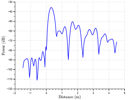 Planar 304/1 Network Analyzer Initial Testing