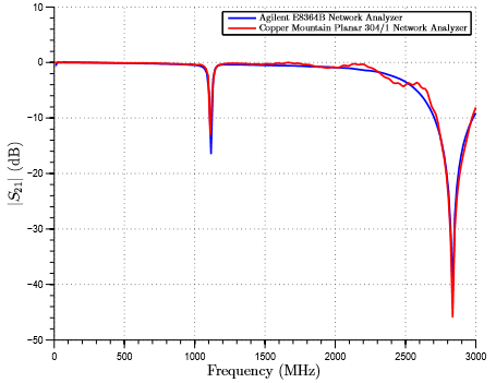 Agilent vs CMT Network Analyzer