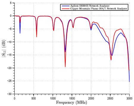 Planar 304/1 Network Analyzer Initial Testing